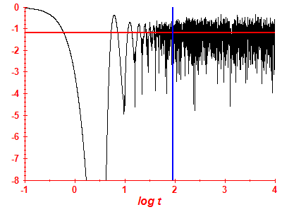 Survival probability log